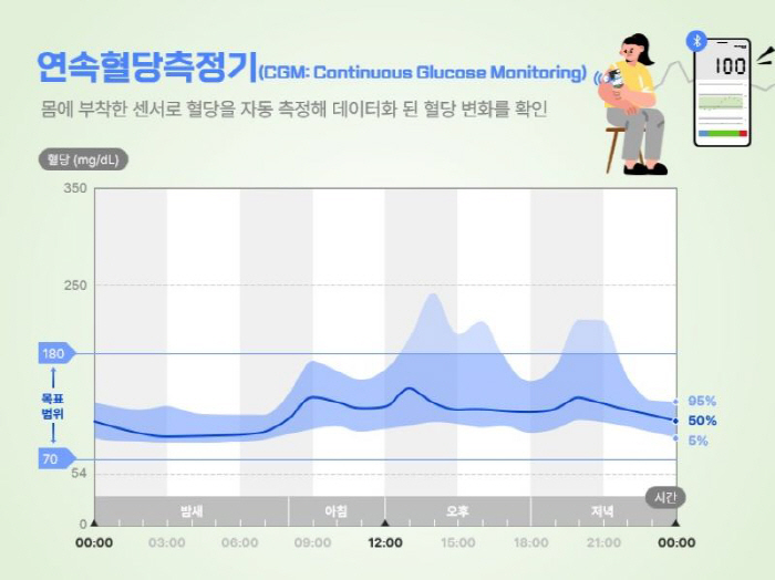 In the era of 14 million people in the pre-diabetes stage, we need to find a way to manage blood sugar patterns in Himchan Hospital