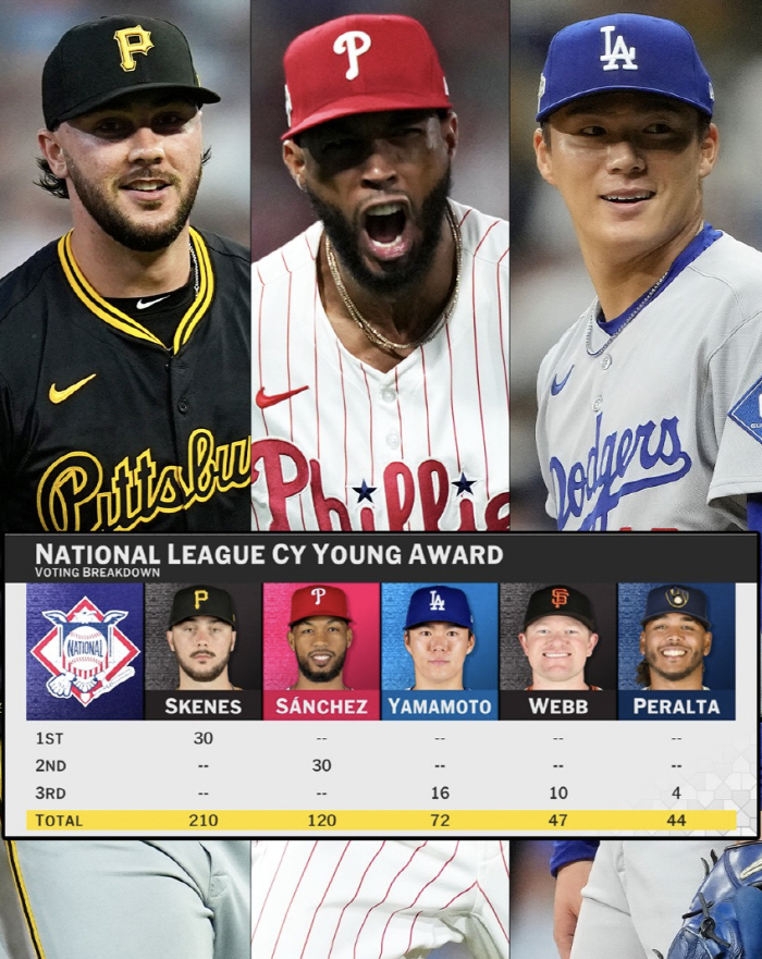 Shock! 2019 Ryu Hyun-jin 2025 Yamamoto, it's a fact! World Series MVP Yamamoto Cy Young Award No. 3 in voting. Zero votes for first and second place