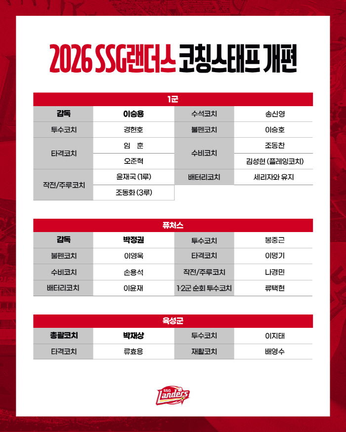 Cho Dong-chan → 7 new faces joined by Bong Jung-geun, and the SSG coaching staff has been reorganized