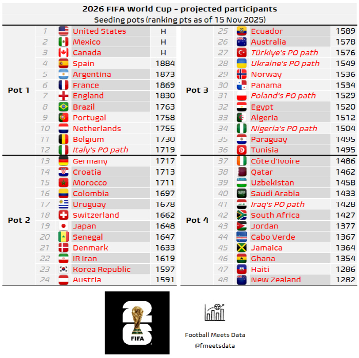 Hong Myung-bo, Korea's first sergeant, did 99% of itIf the first two ports in World Cup history are virtually confirmed, avoiding a disaster against Ghana