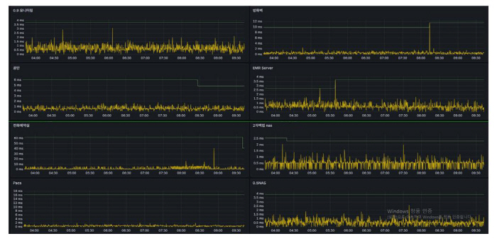 Hana Otolaryngology Hospital Establishs AI-based Real-Time Network Monitoring and Automatic Notification System itself