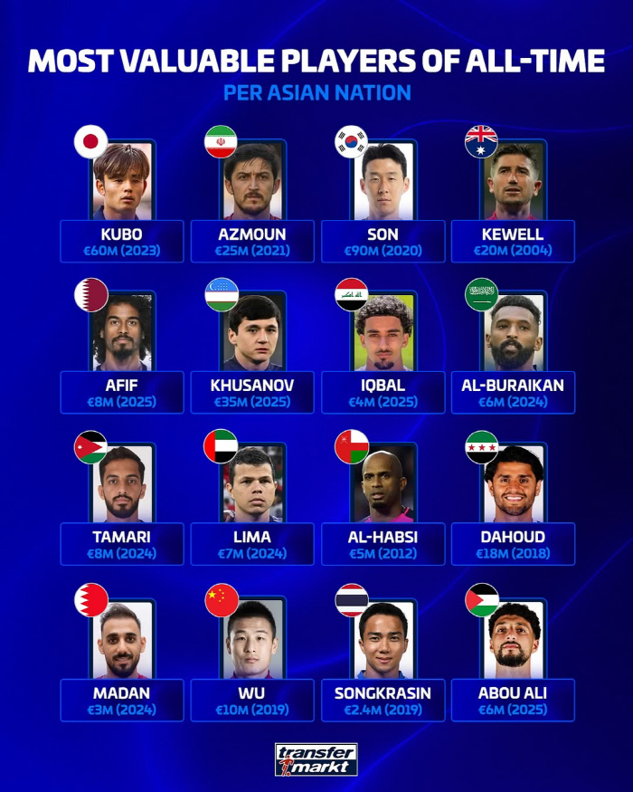 Adoration There has never been a player like this in Asian historySon Heung-min is worth 152.4 billion dollars, which is incomparable to Japan, the No. 1 player in all time beyond Korea