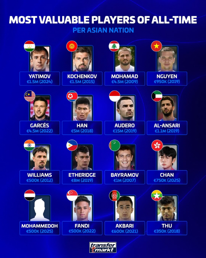 Adoration There has never been a player like this in Asian historySon Heung-min is worth 152.4 billion dollars, which is incomparable to Japan, the No. 1 player in all time beyond Korea