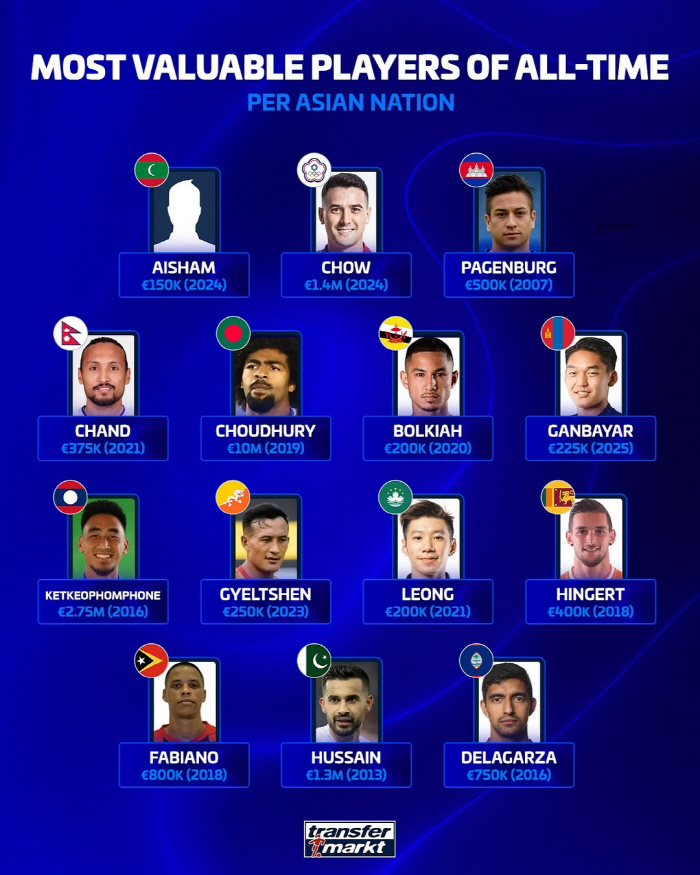 Adoration There has never been a player like this in Asian historySon Heung-min is worth 152.4 billion dollars, which is incomparable to Japan, the No. 1 player in all time beyond Korea