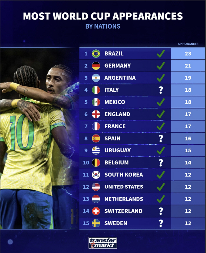 Cha Bum-keun → Hong Myung-bo → Park Ji-sung → Son Heung-min, who is proud of the world's only 12th-ranked Son, will advance to the World Cup for the 12th time