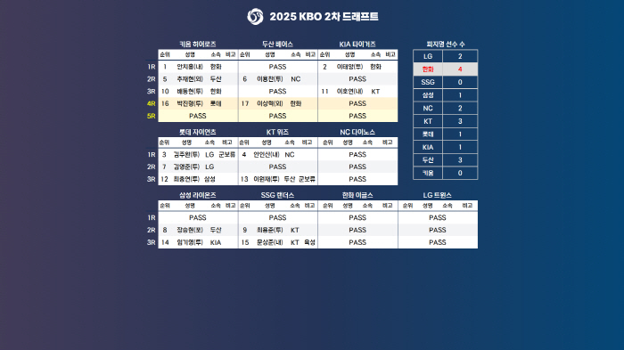 The most leaked Hanwha nomination will be abandoned, making 1.1 billion won...Ahn Chi-hong and Lee Tae-yang even cleaned up the high-paid employees