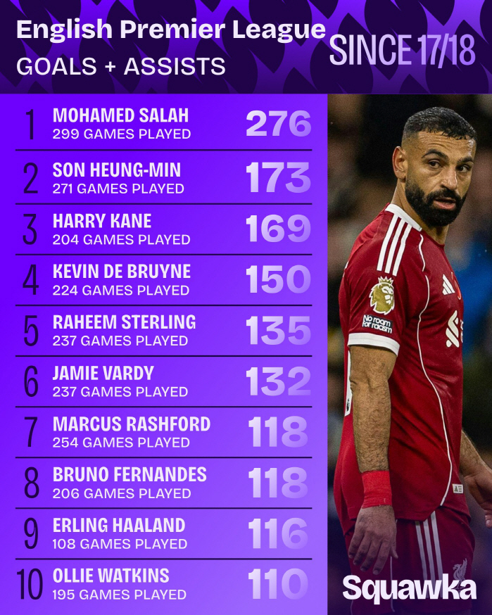 This player's nationality is South Korea, Son Heung-min's EPL legend record is crazy. 271 games, 173 horror Kane KDB Bruno