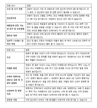 The Korean Society of maternal and fetal medicine and the Korean Society of Assisted Reproductive Medicine present the current status and risk factors of multiple pregnancies