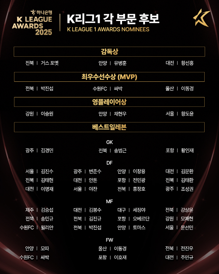  Park Jin-seop, Park, and Lee Dong-kyung, MVP of the three-way match, officially announced the list of candidates for K League 2025