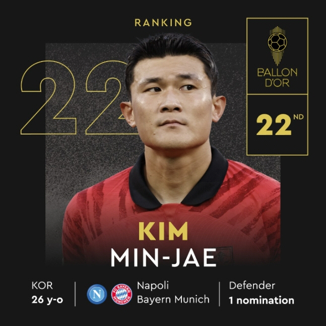  Son Heung-min, Kim Min-jae, the 3rd leader of the Republic of Korea, is not here either, except for the 25 candidates for this year's player of the year