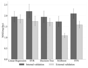 Development of AI-based treatment appropriate dose prediction model...There's less error with a specialist's prescription