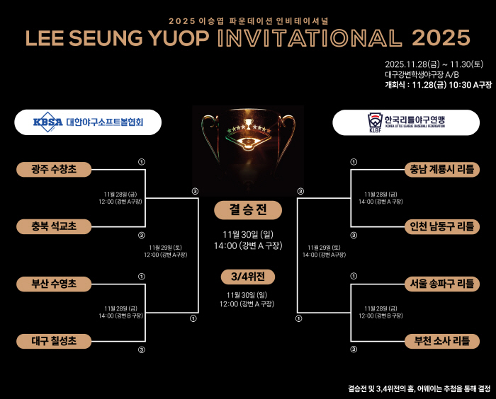 Let's decide the strongest baseball dreamer! 2025 Lee Seung-yeop Foundation Invitational opens in Daegu on the 28th