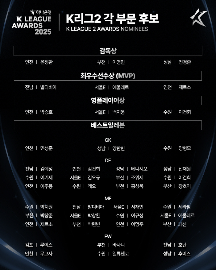 I honestly feel bad that there is no Byeon Sung-hwan or runner-up team coach who resented the exclusion of the candidate for the director's award. Thank you for motivating our coaches