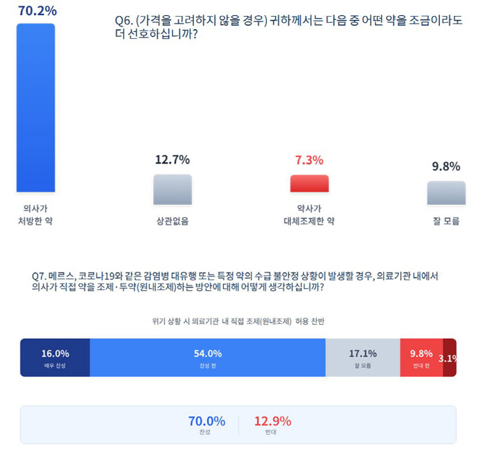 70% of the people prefer medicine prescribed by doctors...74% approve of the drug division option