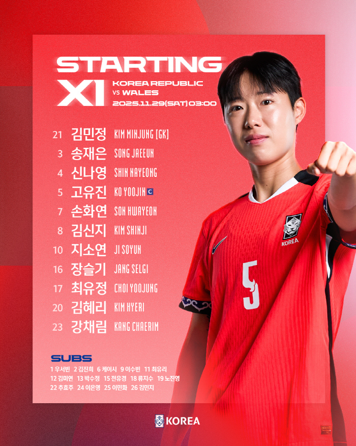 28-year-old Song Jae-eun made her late debut → Kim Min-ji's debut goal 女 Shin Sang-woo drew 11 away with Wales in Europe