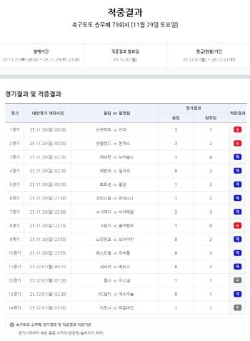 5,470 cases were hit, and the total refund for the 79th round of Soccer Toto's crew loss was KRW 1.21226 million...80th 4th from 8:00 a.m. ?u sales start