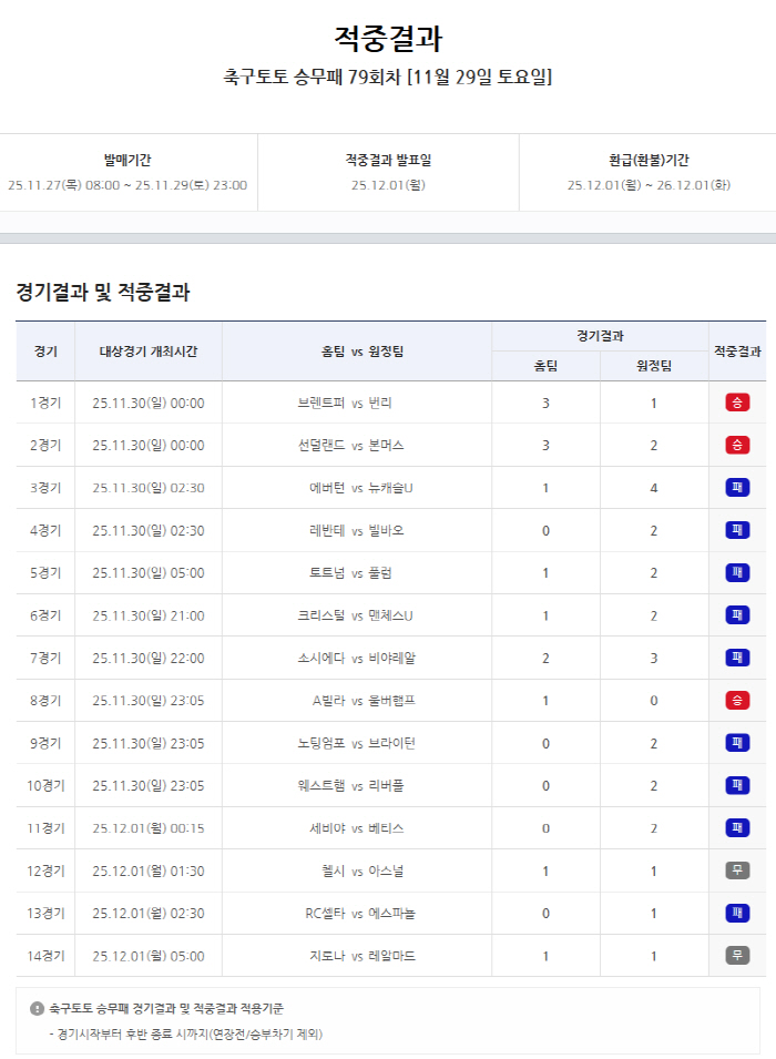 5,470 cases were hit, and the total refund for the 79th round of Soccer Toto's crew loss was KRW 1.21226 million...80th 4th from 800 a.m. ?u sales start