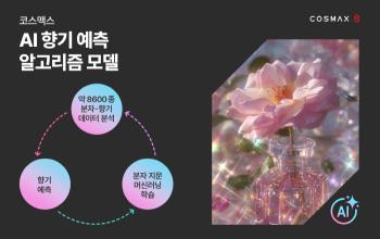 Cosmax develops AI scent prediction algorithm model..Prediction of scent based on molecular structure alone