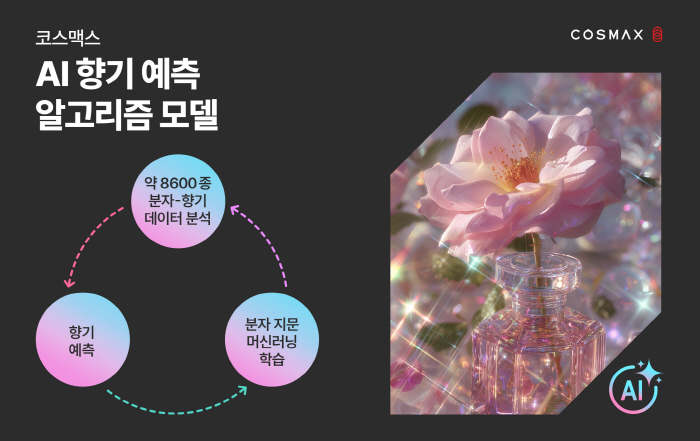 Cosmax develops AI scent prediction algorithm model..Prediction of scent based on molecular structure alone
