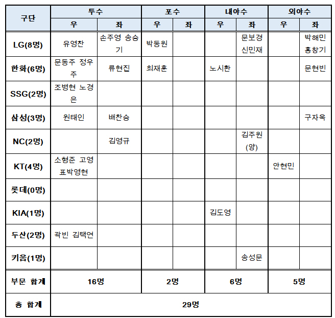 Shock Ryu Hyun-jin IN → Kim Seo-hyun OUT...WBC Saipan camp members confirmed as many as eight LG members