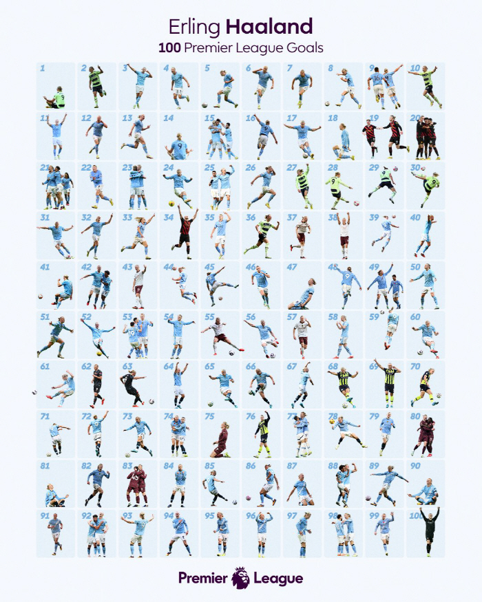 Son Heung-min scored 100 goals in the EPL, which took 7 years, and monster Holan made it in 3 years and 111 games...It's a new record for the shortest game ever