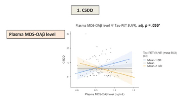 Investigating the relationship between depressive symptoms and blood protein changes in early Alzheimer's patients...expectation of customized treatment