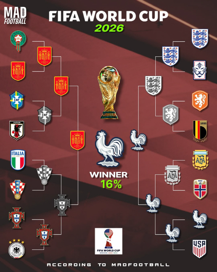 Hong Myung-bo is going to the round of 16 for the fourth time in the history of Hong Myung-bo, ChatGPT's expected scenario is revealed. Harry Kane meets England and fails to make the quarterfinals