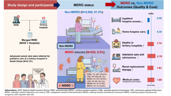 Terminal cancer patients with multidrug resistance bacteria use low hospice and high death rates in advanced hospitals