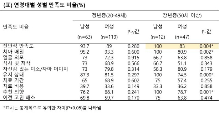 Adult orthodontics satisfaction is higher in men than in women