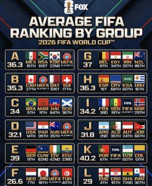 AI, can I trust this? According to the AI forecast, Korea will make the round of 16 best teams. But I can't make it to the quarterfinals