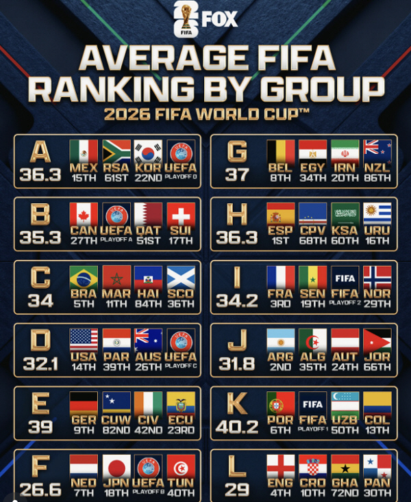 AI, can I trust this? According to the AI forecast, Korea will make the round of 16 best teams. But I can't make it to the quarterfinals