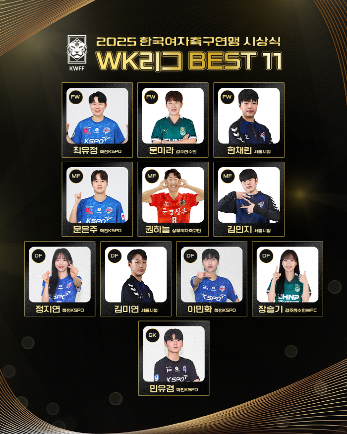 Captain Jung Ji-yeon, who led Hwacheon KSPO Travel Shinhwa, was honored as WK League MVP 