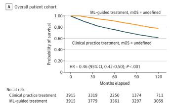 Development of AI Model to Support Determination of Hepatocellular Cancer Surgery...54% less risk of death