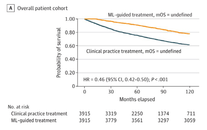 Development of AI Model to Support Determination of Hepatocellular Cancer Surgery...54% less risk of death