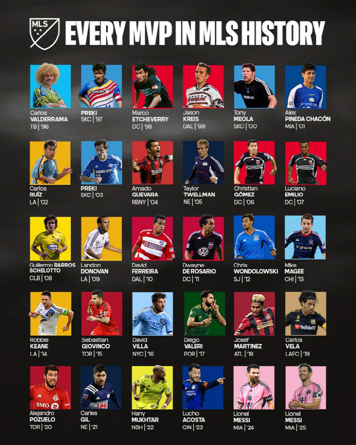  Next, Son Heung-min's turn, Messi, the god of soccer, overwhelming 70% turnout to become the first MLS back-to-back MVP in history