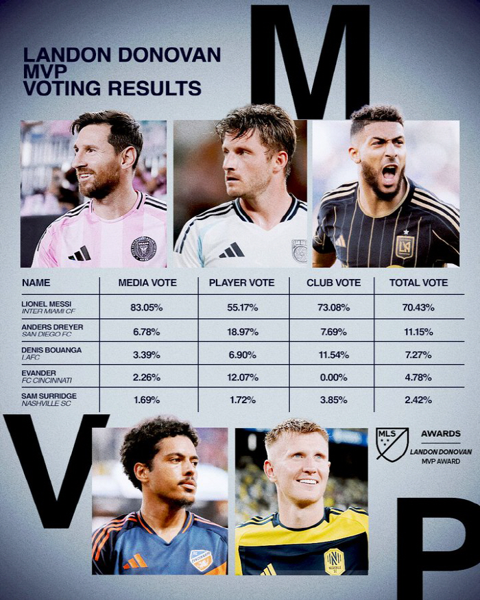  Next, Son Heung-min's turn, Messi, the god of soccer, overwhelming 70% turnout to become the first MLS back-to-back MVP in history