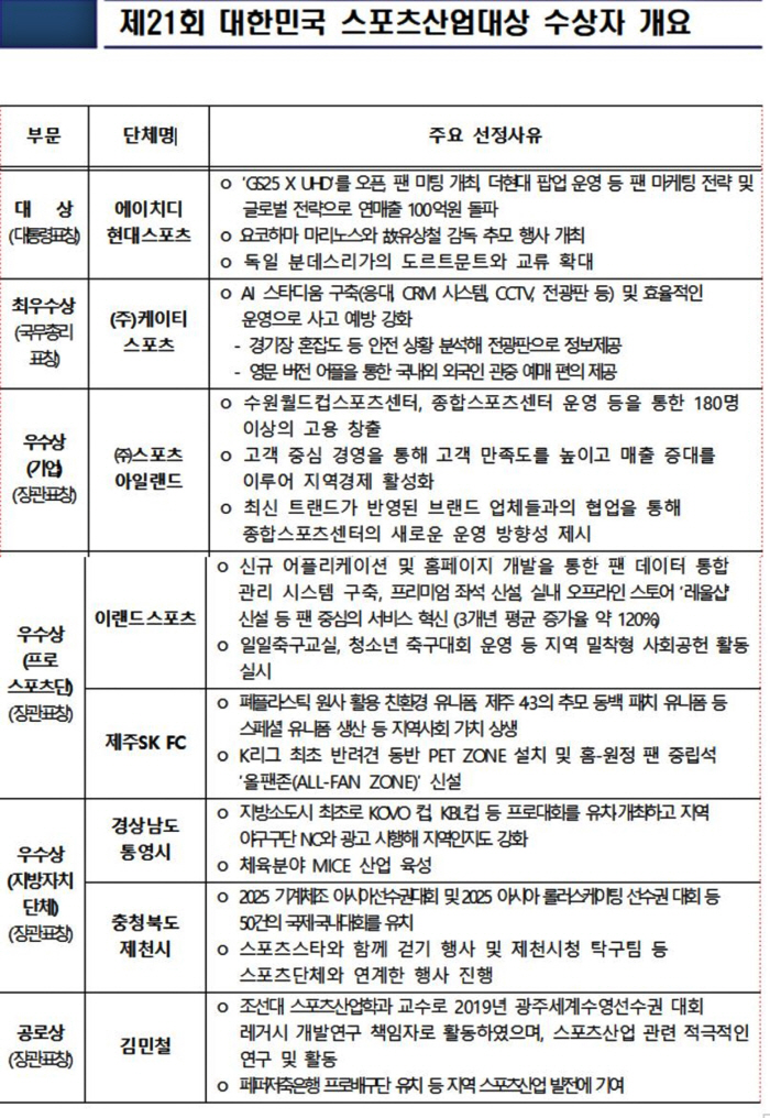 Over 10 billion won in annual sales! Ulsan HD Hyundai Sports Team Honored Korea Sports Industry Grand Prize (Presidential Award)! 120% ↑ E-Land XPET Zone Jeju SK Minister of Culture, Sports and Tourism Award